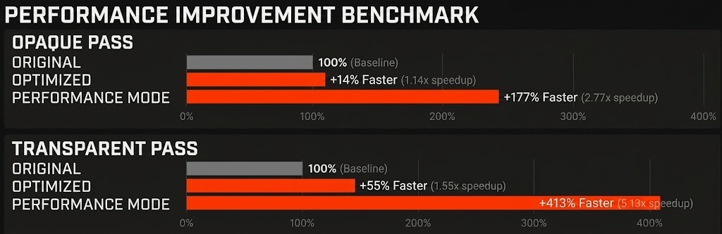 Optimizations